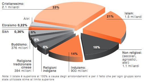 Grafico diffusione religioni nel mondo