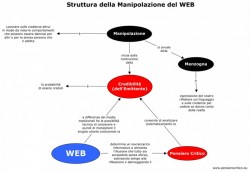 NL33 - manipolazione consenso su web - schema manipolazione sul web