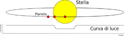 Transito di un pianeta sulla sua stella. In basso il grafico della curva di luce.